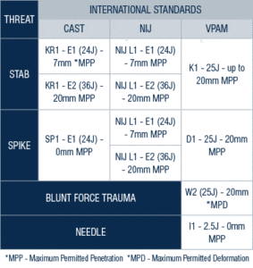 Stab Resistant Body Armour Protection-Levels