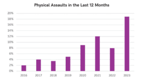 Physical assaults statistics in the last 12 months